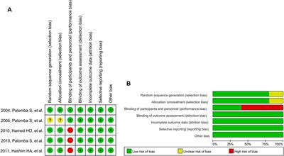 Metformin With or Without Clomiphene Citrate Versus Laparoscopic Ovarian Drilling With or Without Clomiphene Citrate to Treat Patients With Clomiphene Citrate-Resistant Polycystic Ovary Syndrome: A Systematic Review and Meta-Analysis